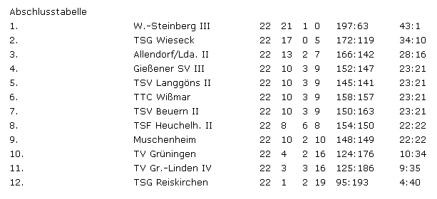 Tabelle 3. Herren
